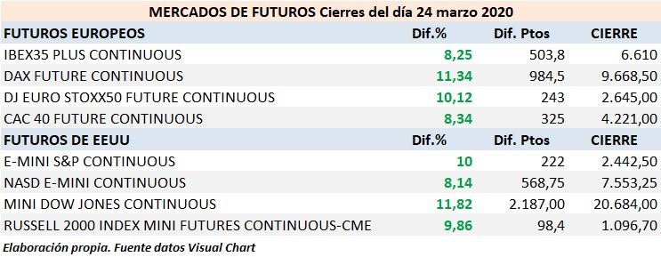Cierres de los futuros de índices Ibex 35, S&P500