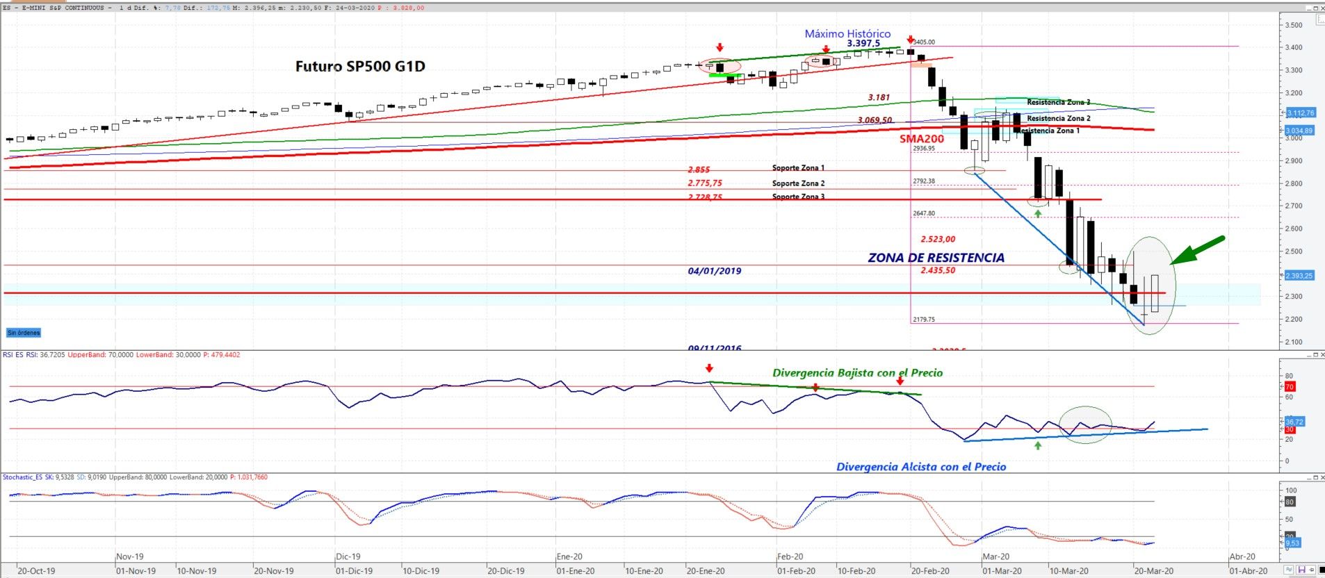 Futuro del S&P500 en gráfico diario