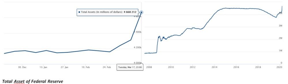 Balance de la FED aumenta de forma preocupante desde septiembre de 2019