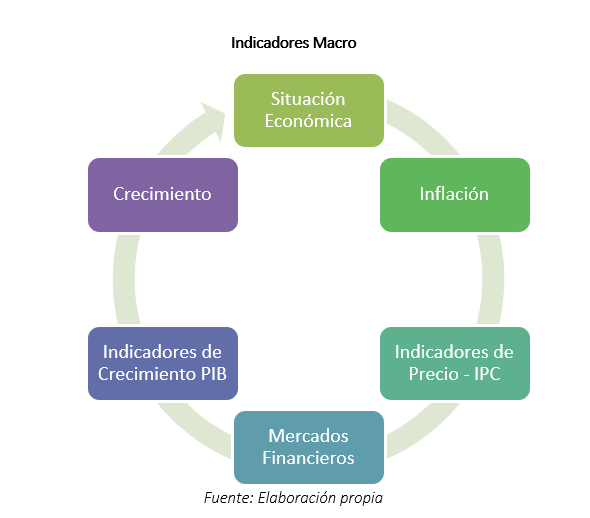 ¿Qué son los Indicadores Adelantados?