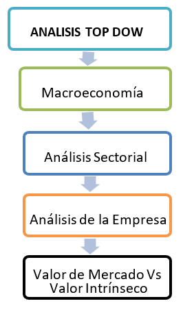 Qué es el análisis fundamental top down 