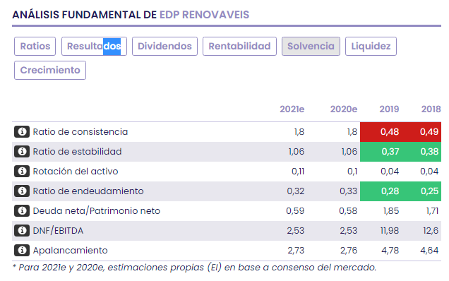 EDP Renovaveis, con más energía que nunca
